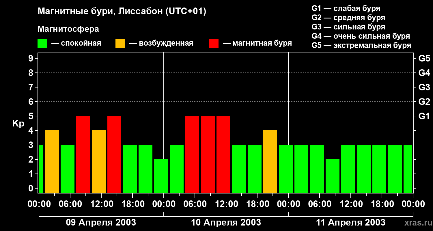 Изменения геомагнитного индекса Kp