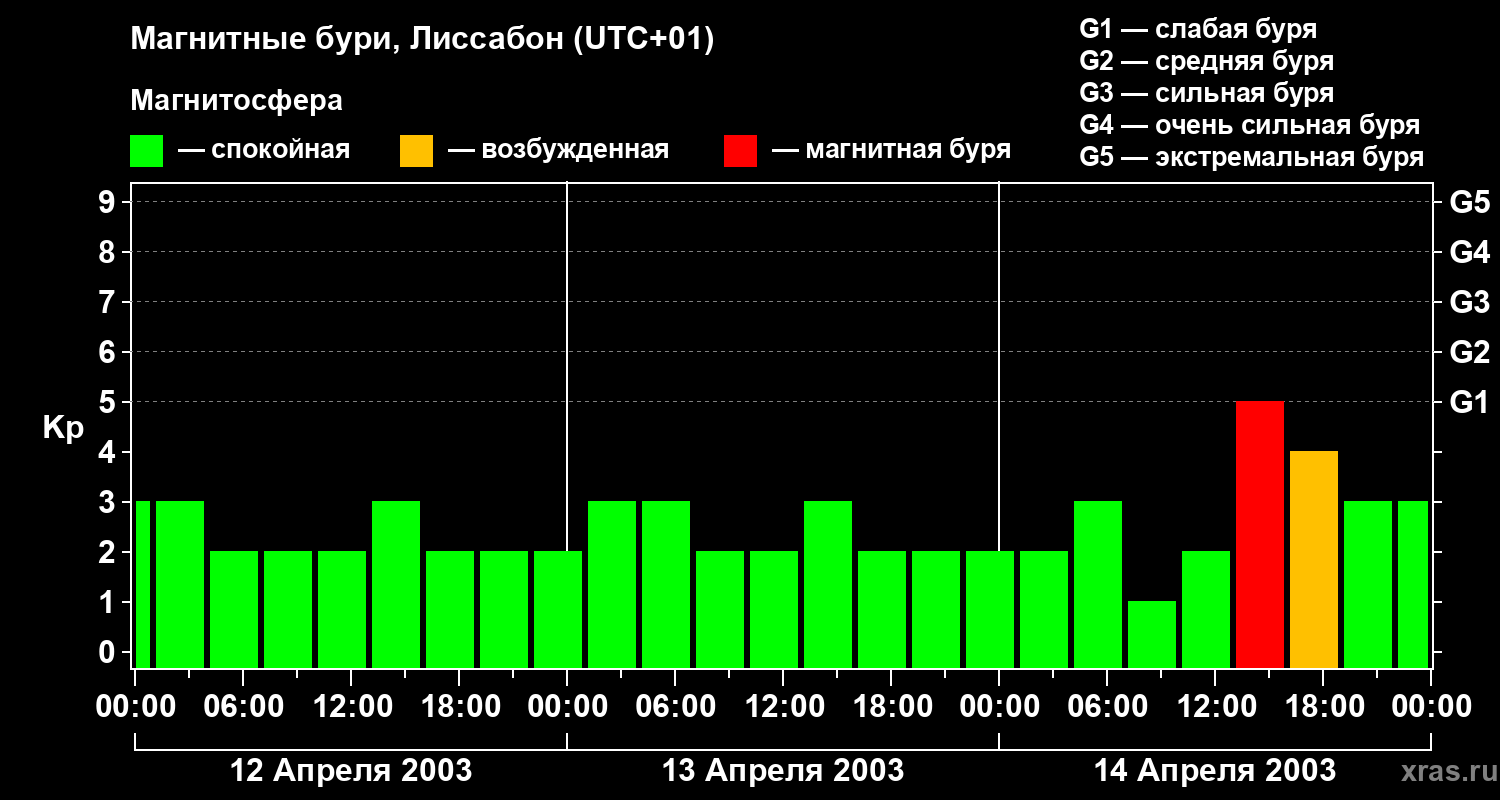 Изменения геомагнитного индекса Kp
