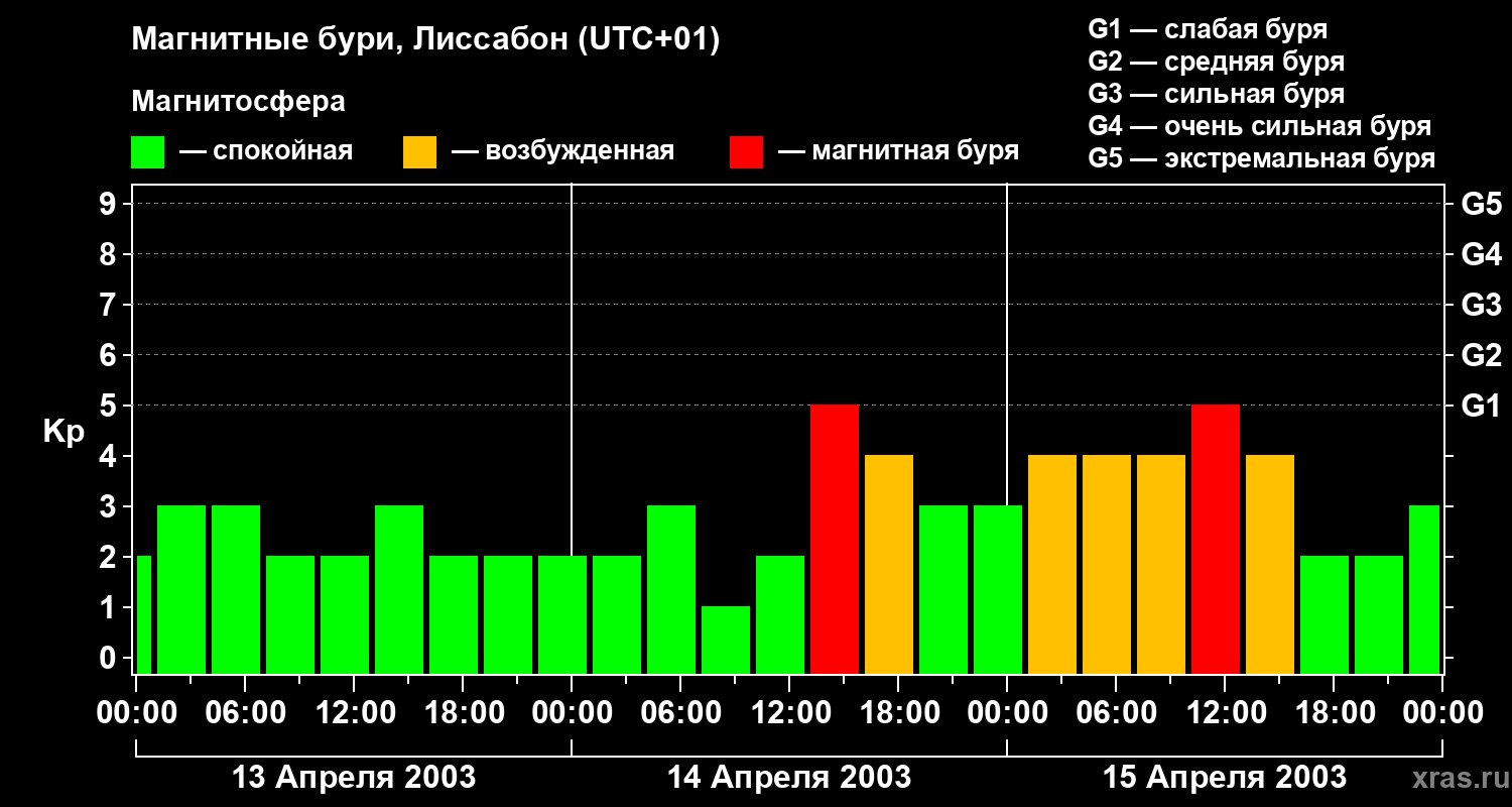 Изменения геомагнитного индекса Kp
