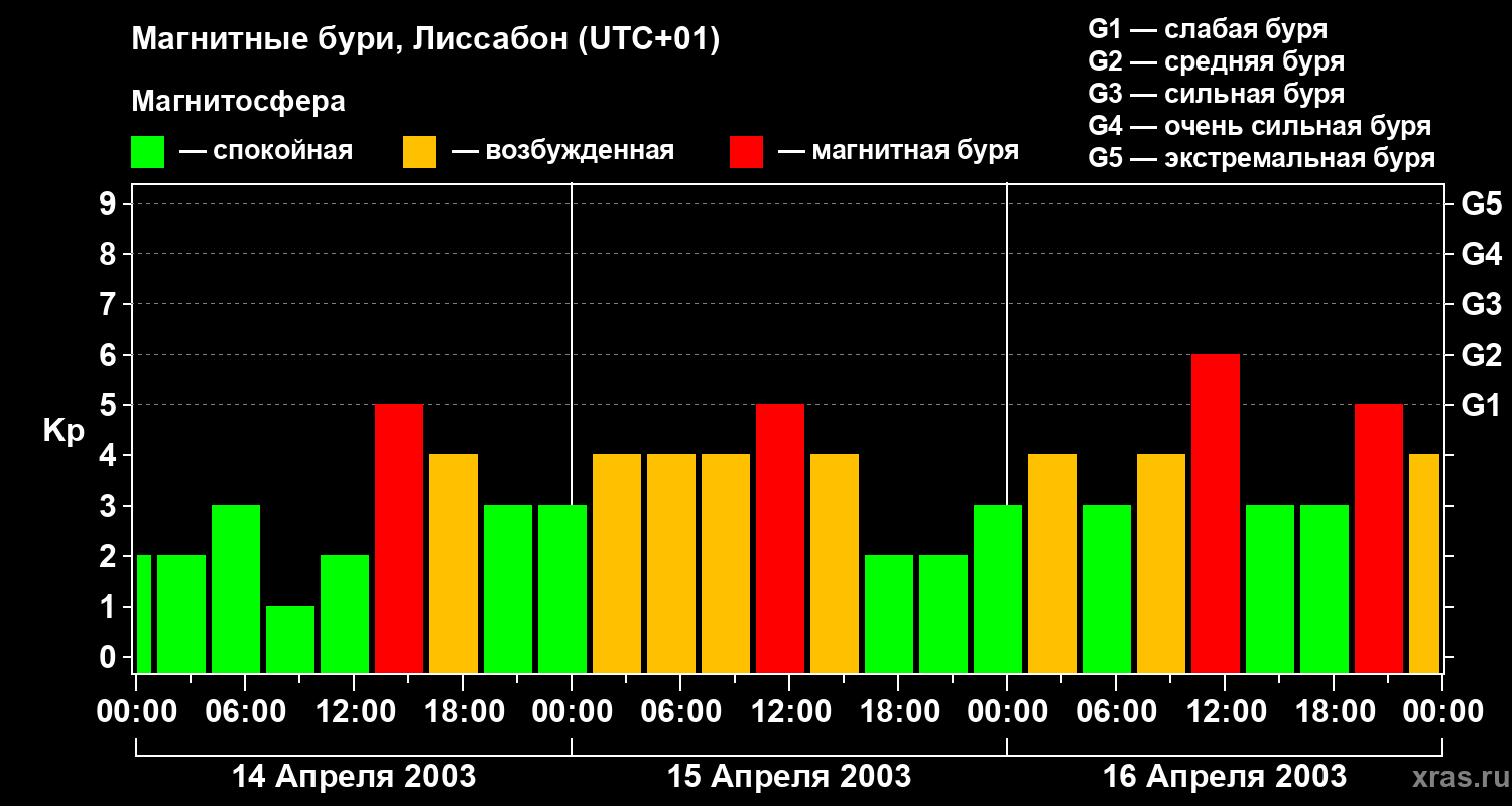 Изменения геомагнитного индекса Kp