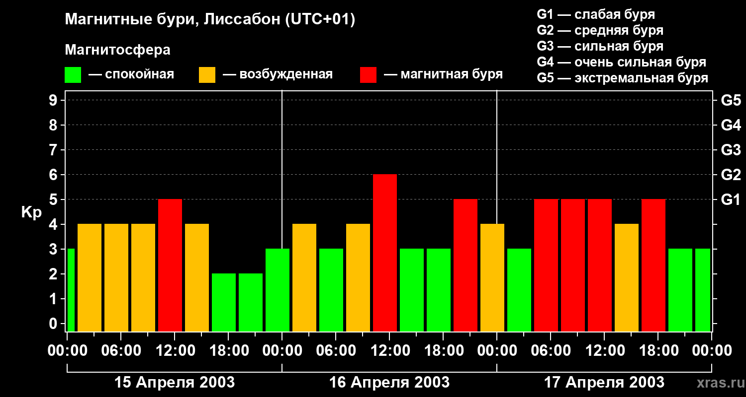 Изменения геомагнитного индекса Kp
