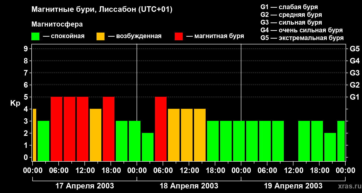 Изменения геомагнитного индекса Kp