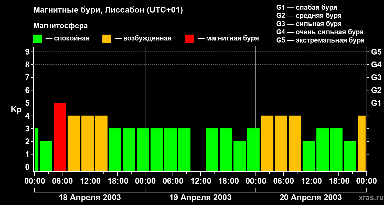 Изменения геомагнитного индекса Kp