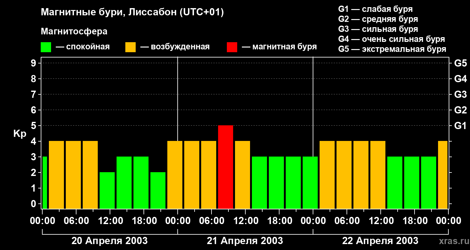 Изменения геомагнитного индекса Kp