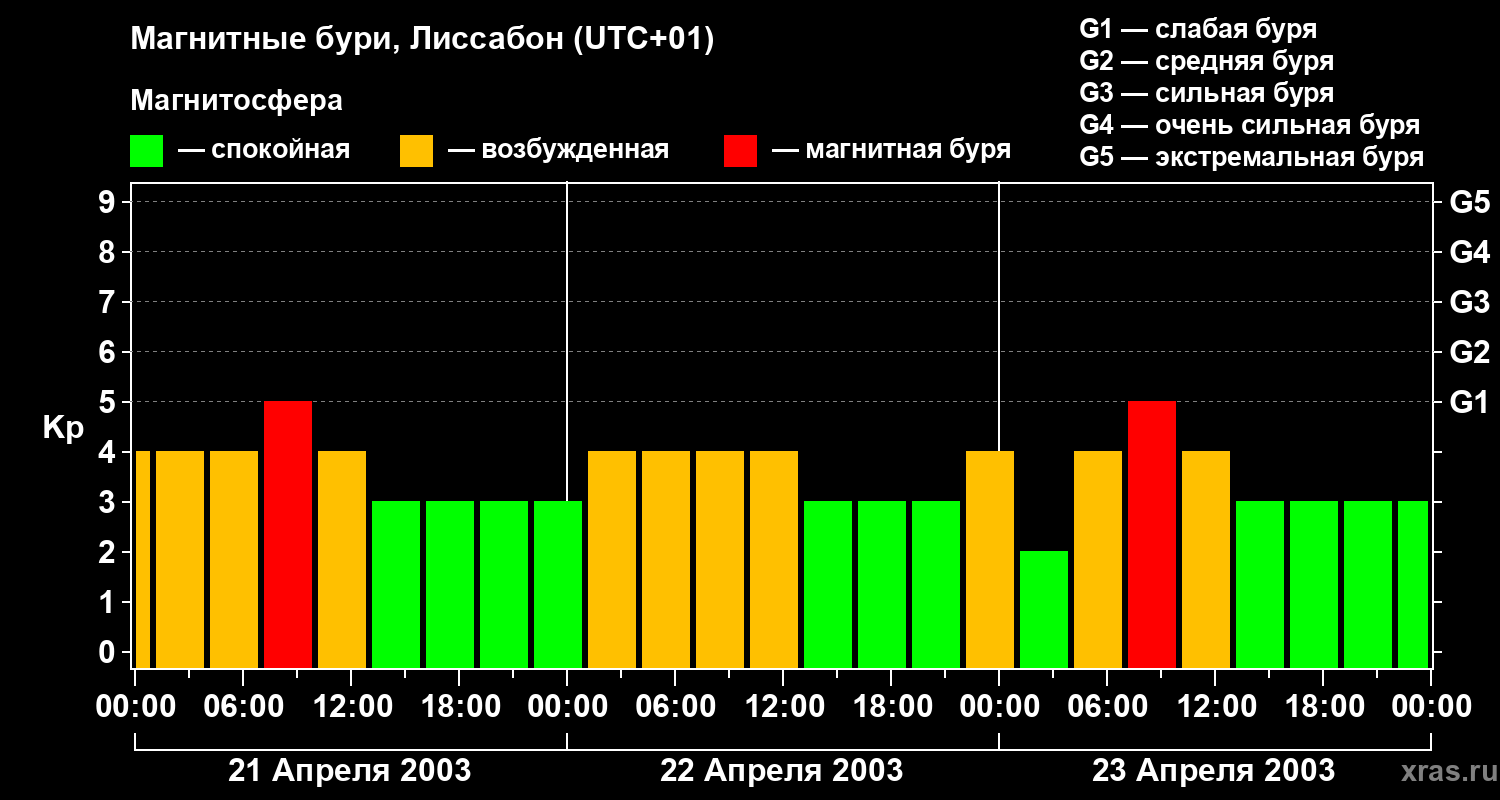 Изменения геомагнитного индекса Kp