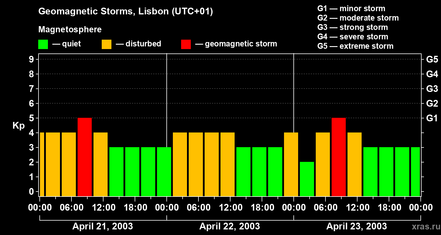 Changes in the geomagnetic index Kp
