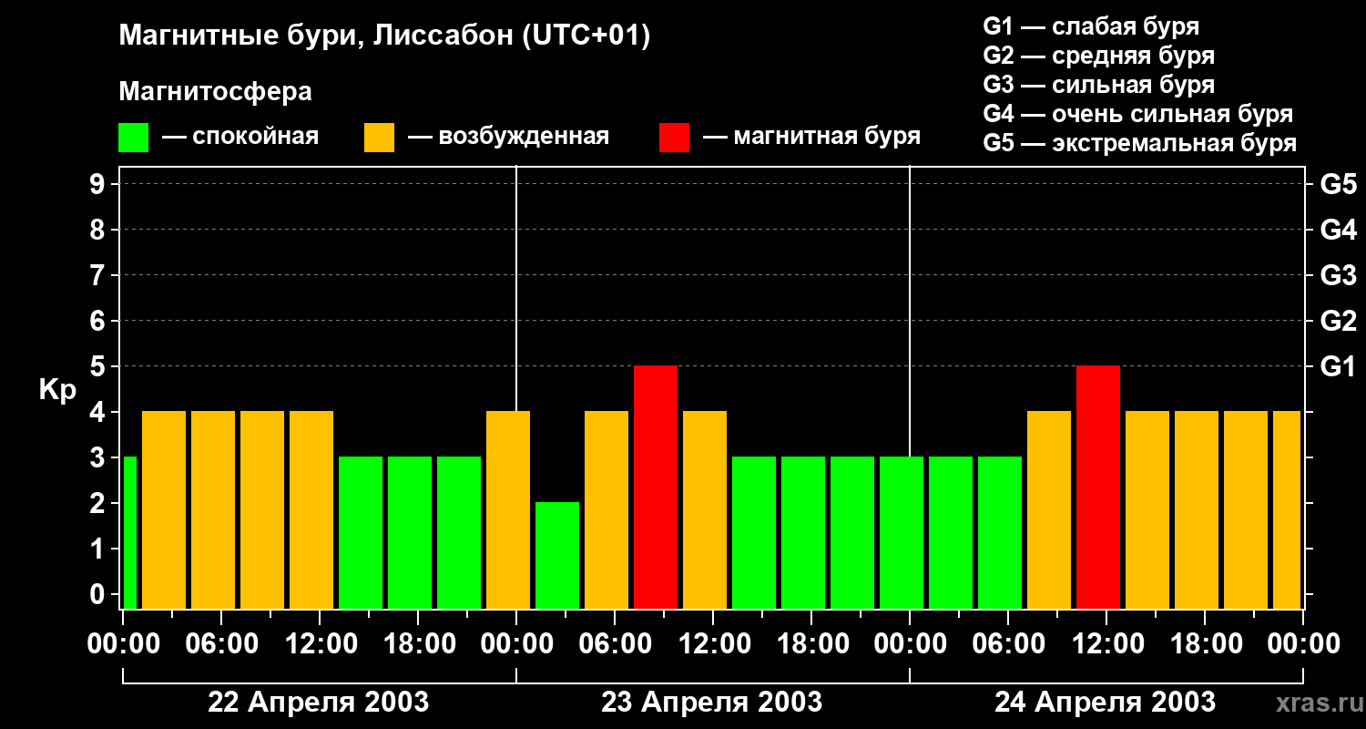 Изменения геомагнитного индекса Kp