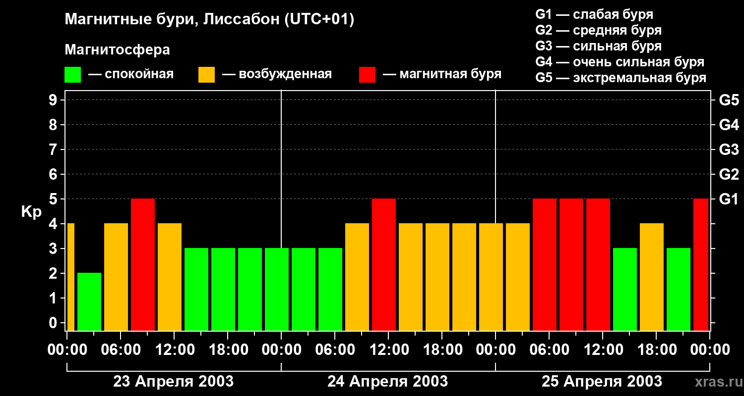 Изменения геомагнитного индекса Kp