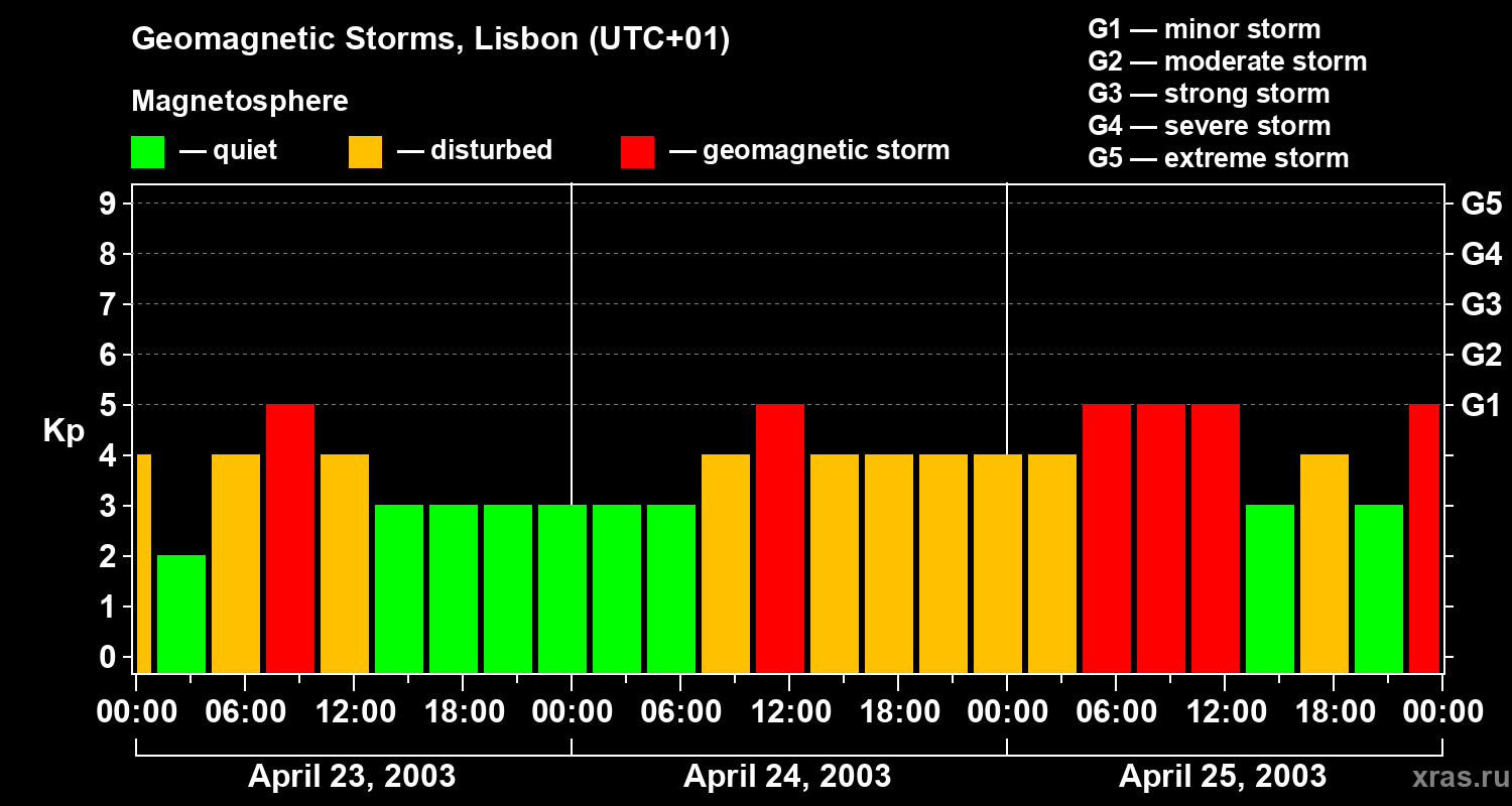 Changes in the geomagnetic index Kp