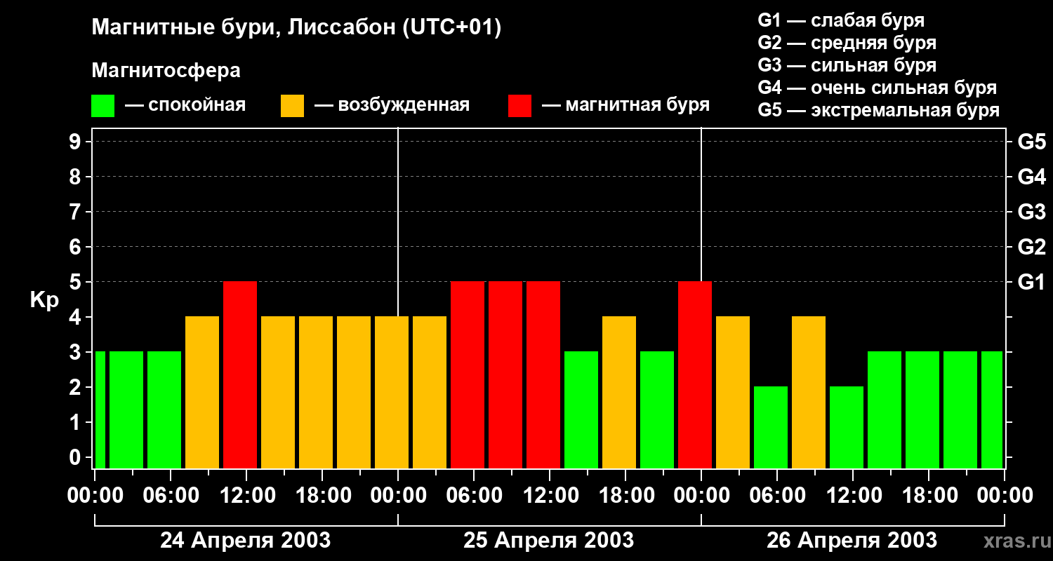 Изменения геомагнитного индекса Kp