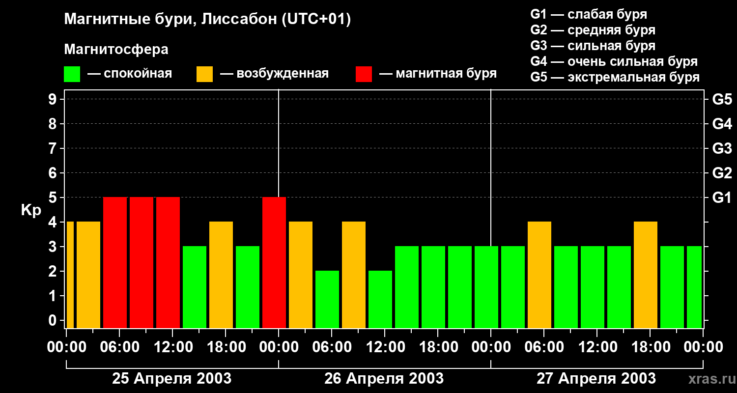 Изменения геомагнитного индекса Kp