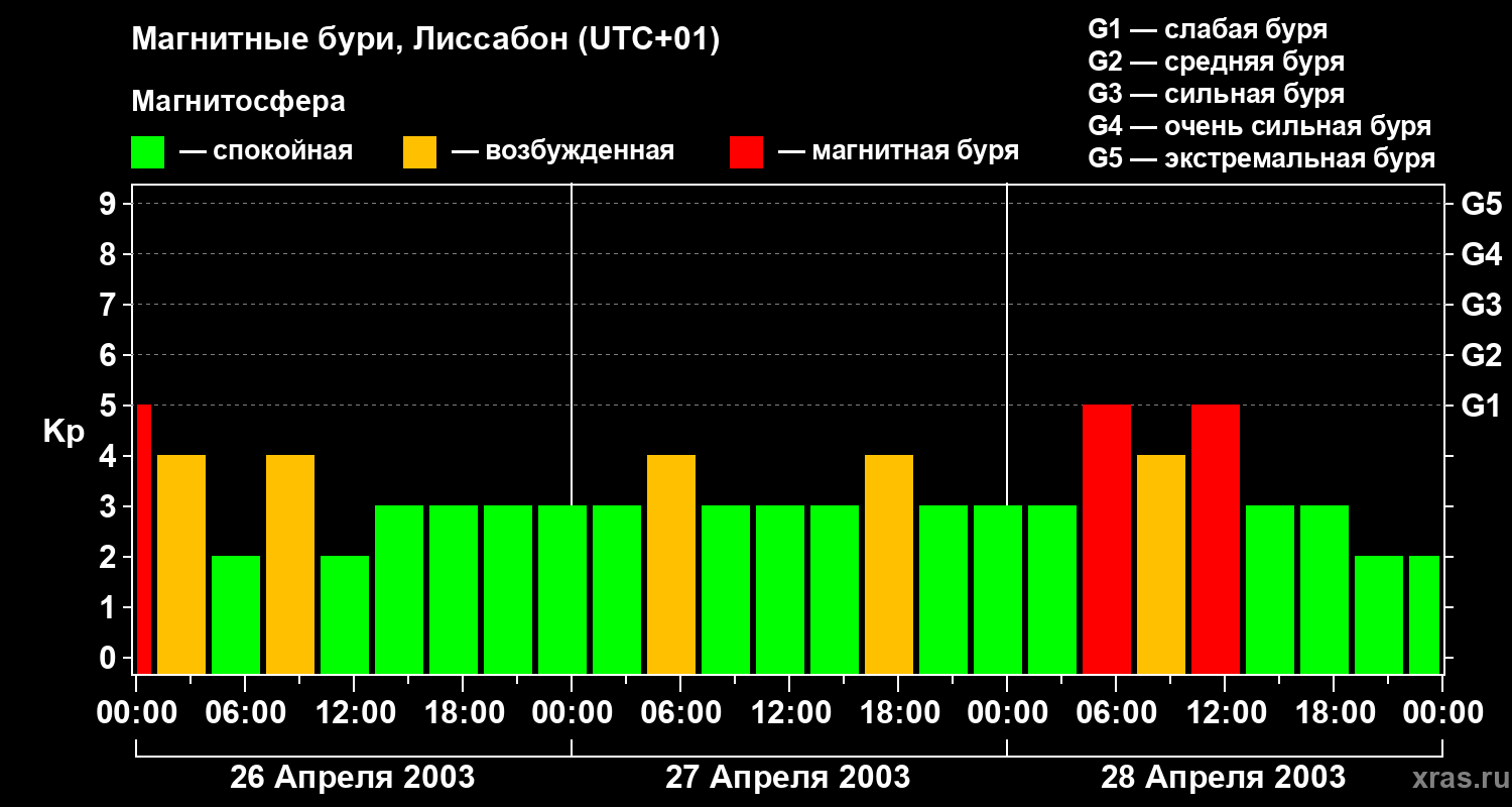 Изменения геомагнитного индекса Kp