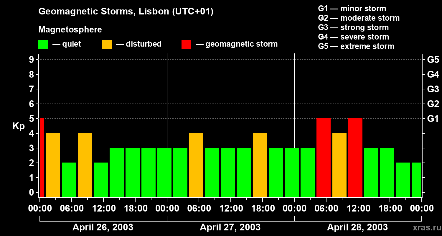 Changes in the geomagnetic index Kp