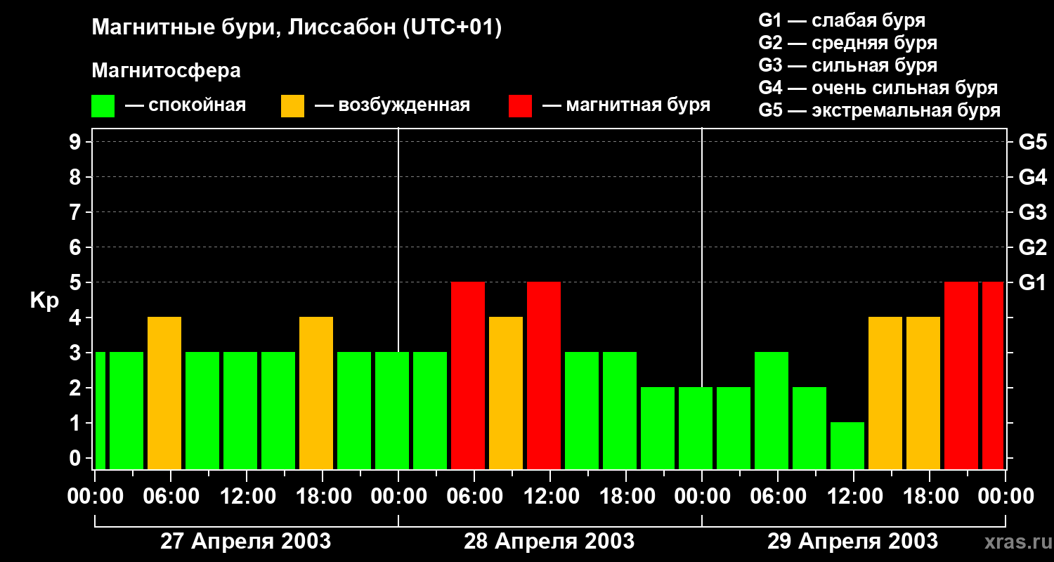 Изменения геомагнитного индекса Kp
