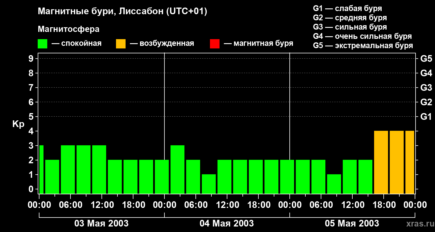 Изменения геомагнитного индекса Kp