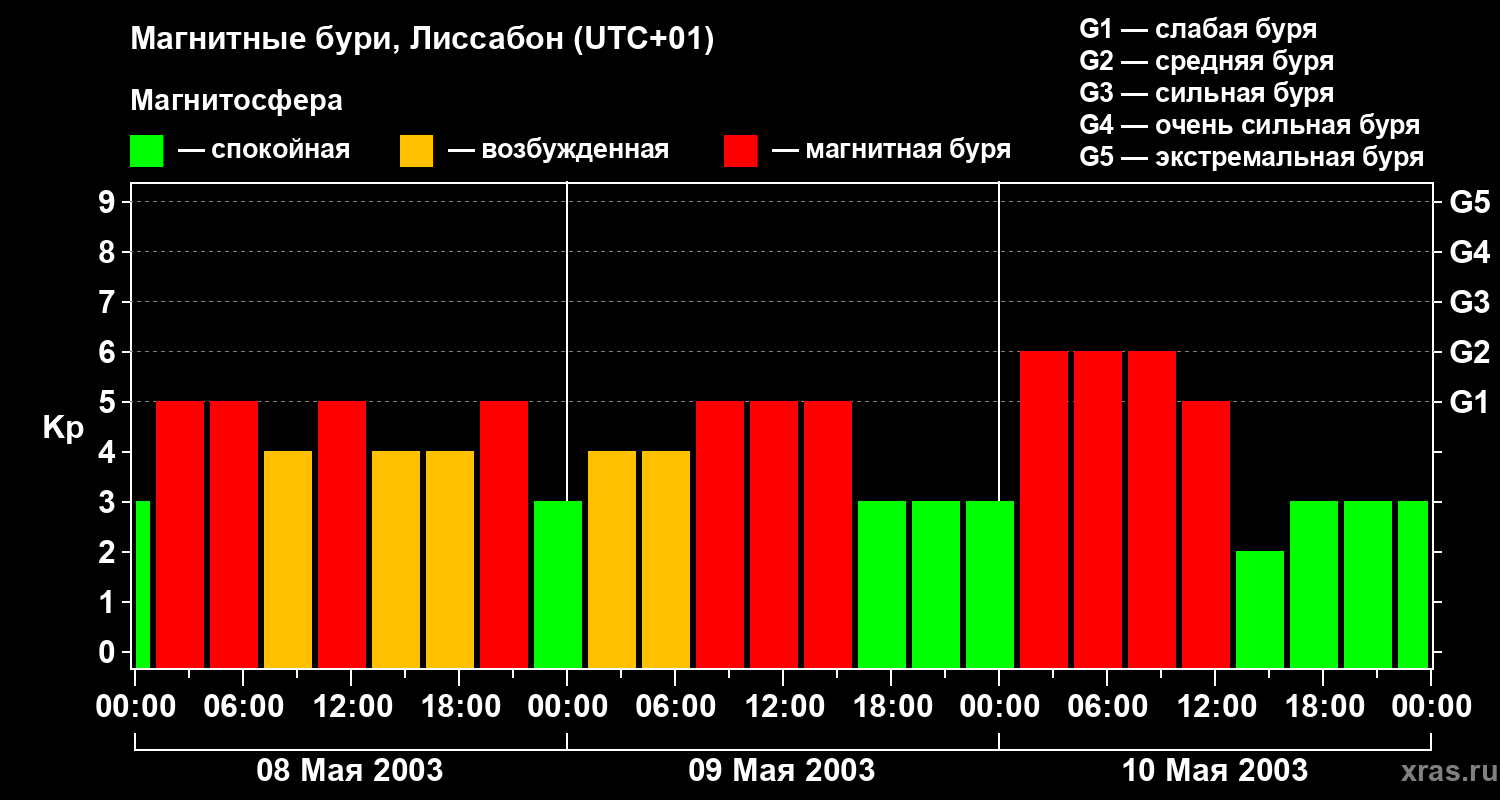 Изменения геомагнитного индекса Kp