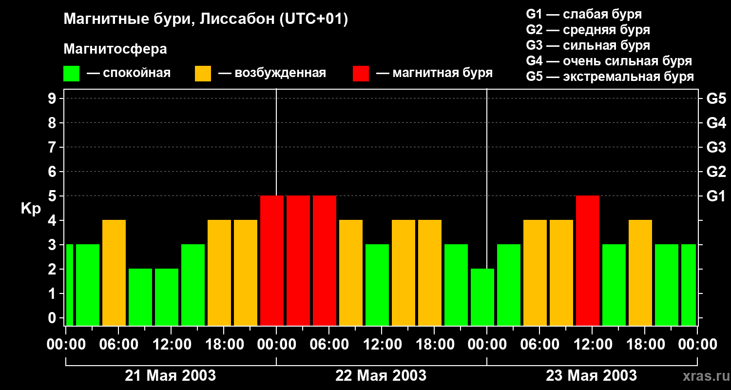 Изменения геомагнитного индекса Kp