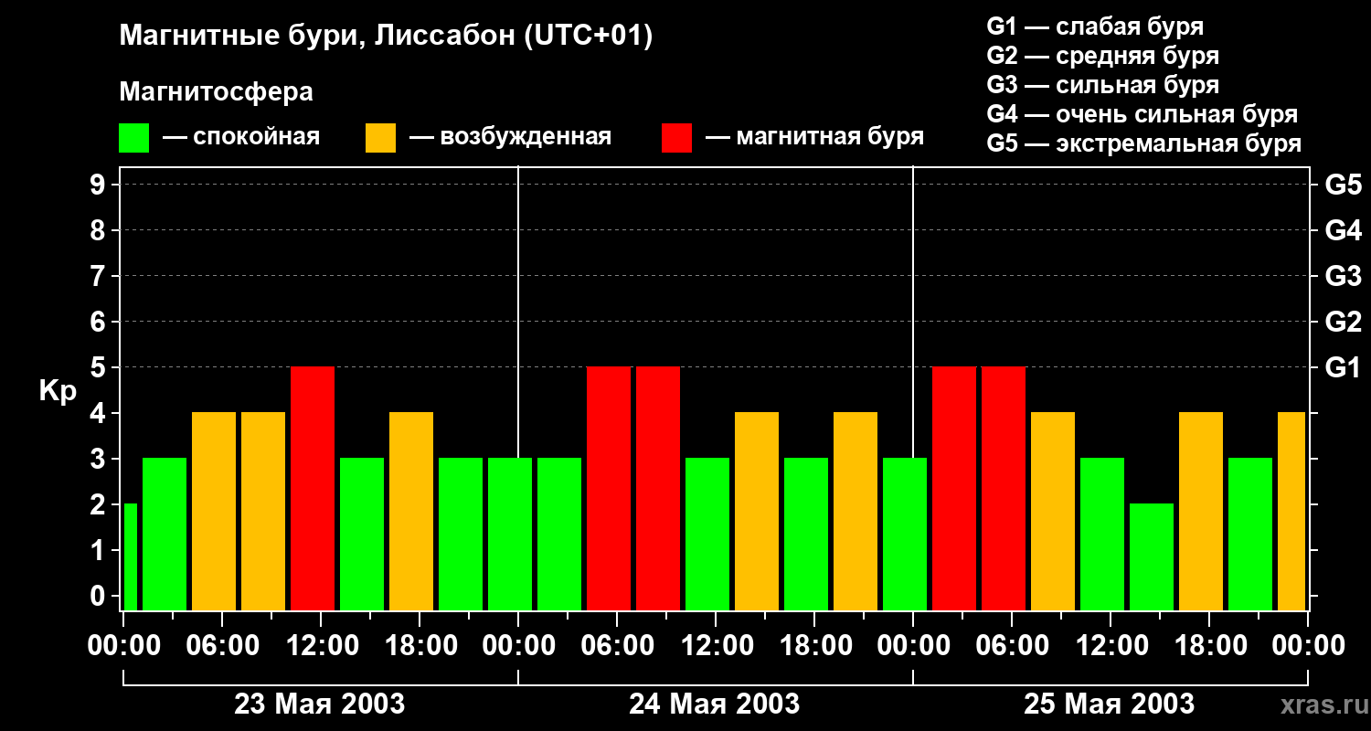 Изменения геомагнитного индекса Kp