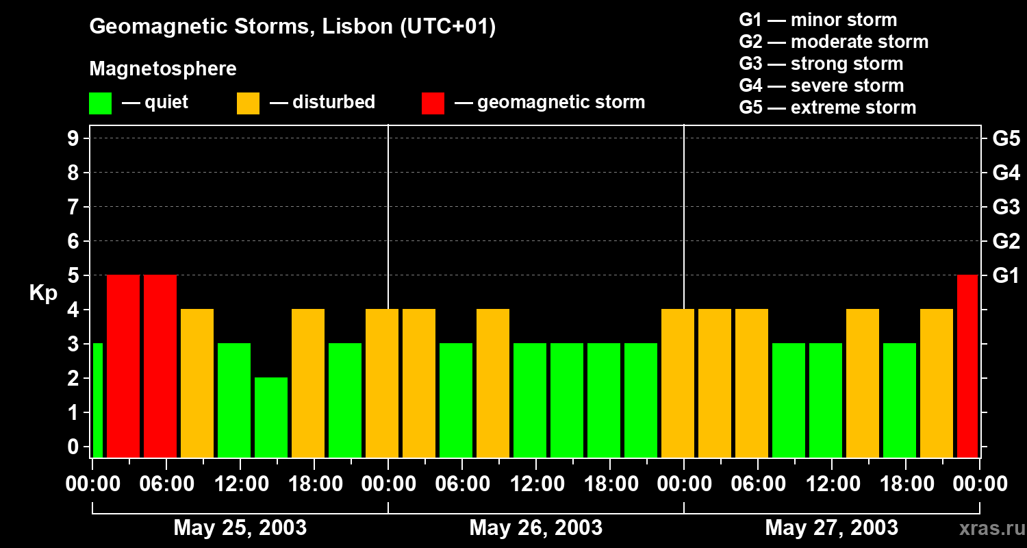 Changes in the geomagnetic index Kp