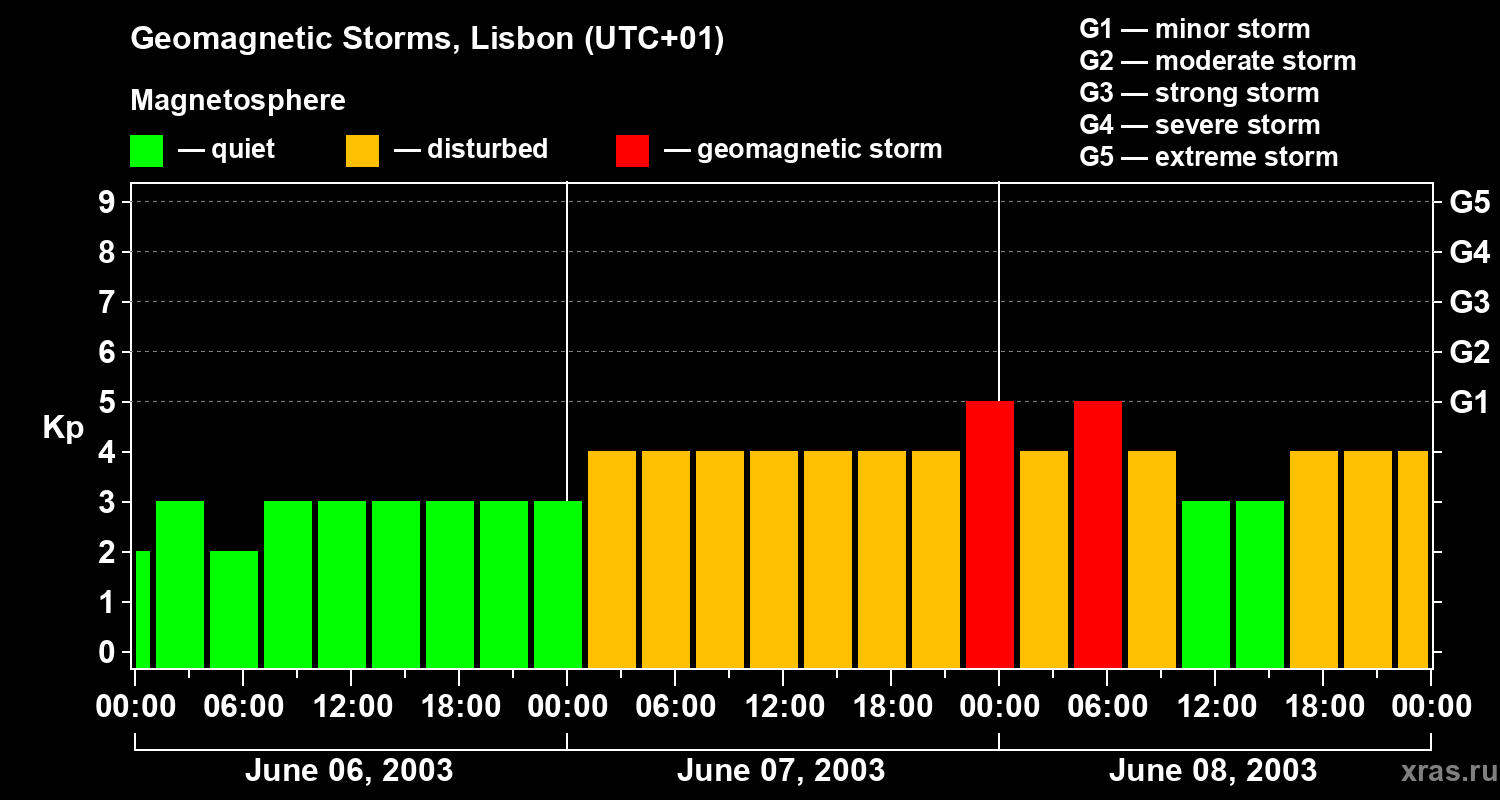 Changes in the geomagnetic index Kp