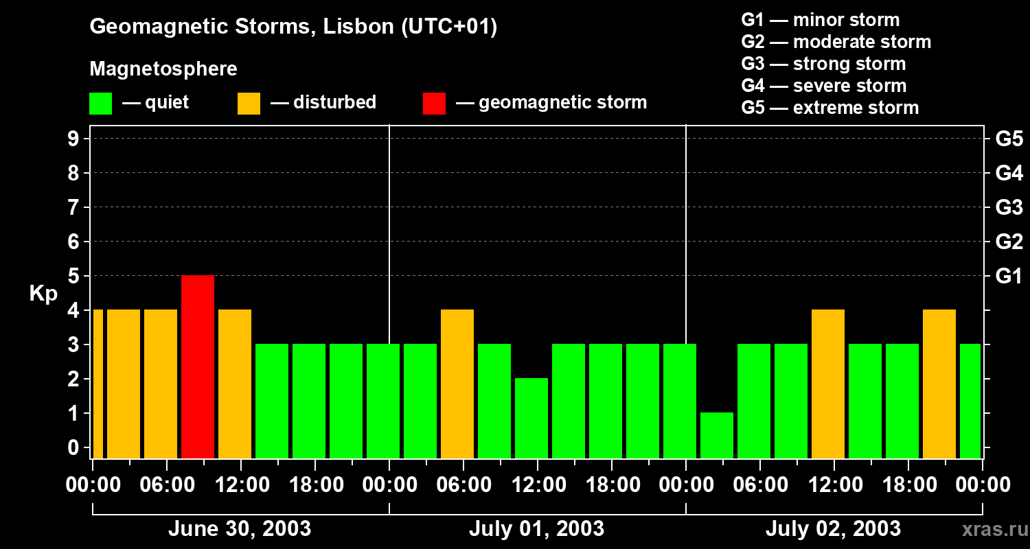 Changes in the geomagnetic index Kp