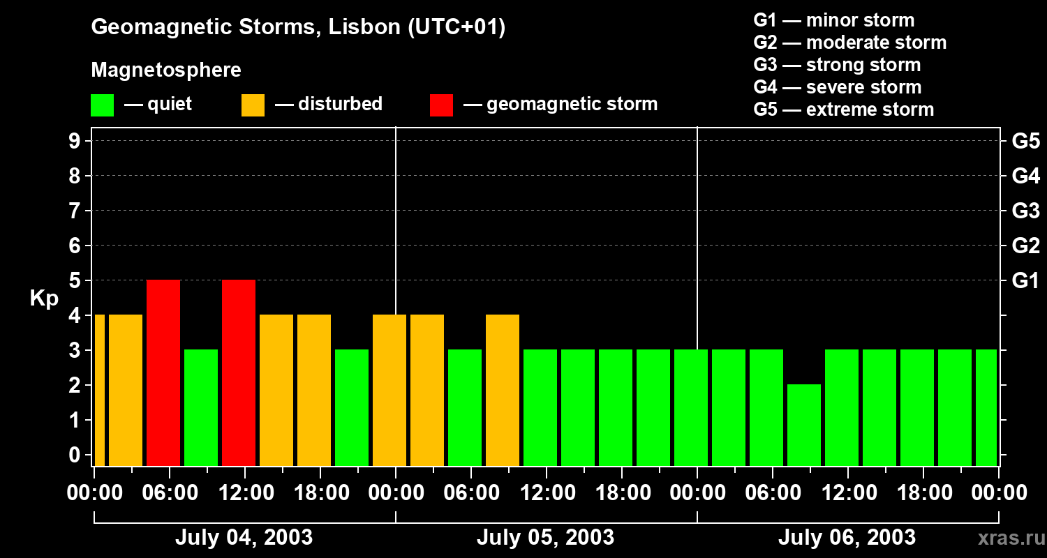 Changes in the geomagnetic index Kp