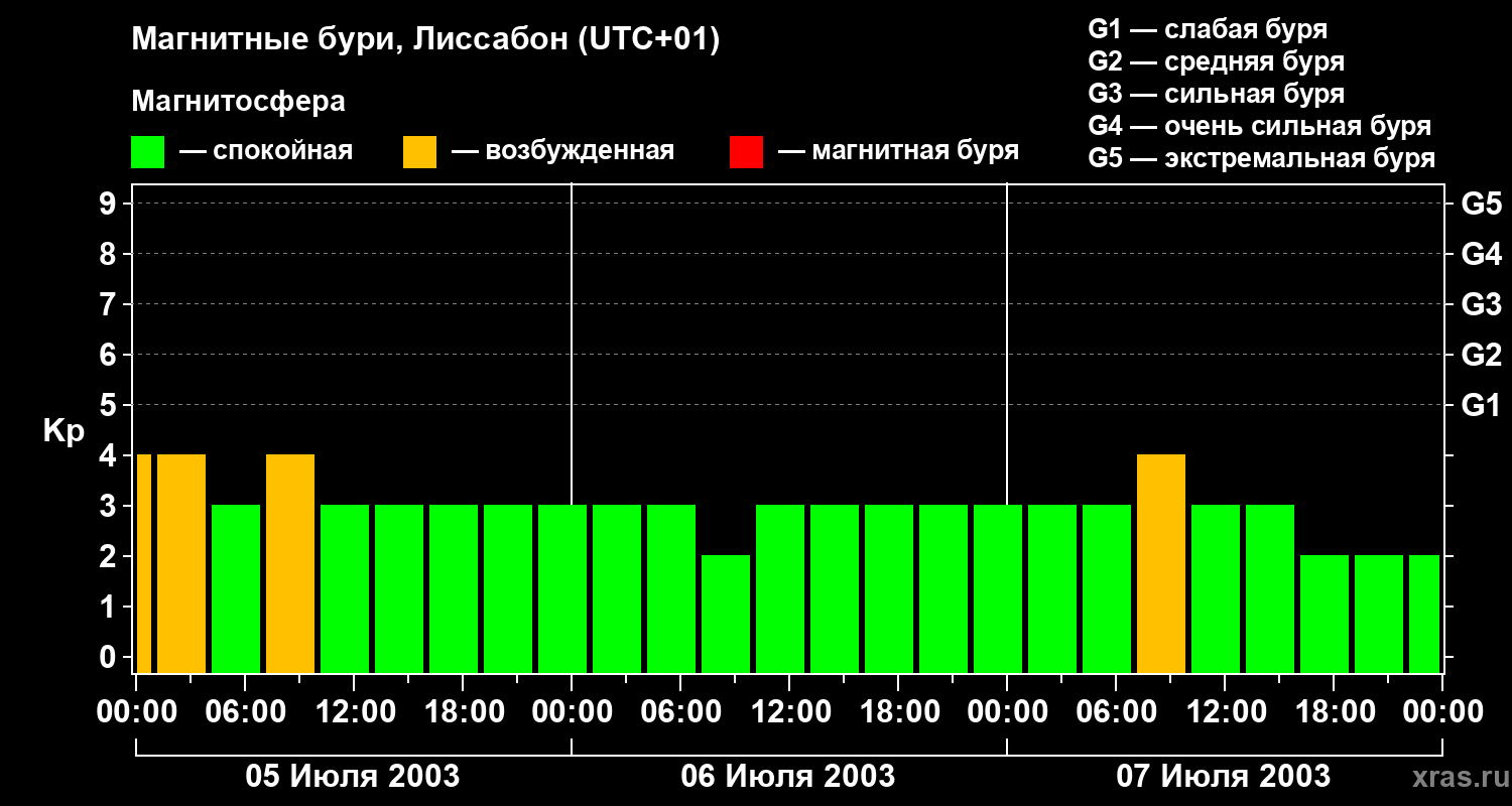 Изменения геомагнитного индекса Kp