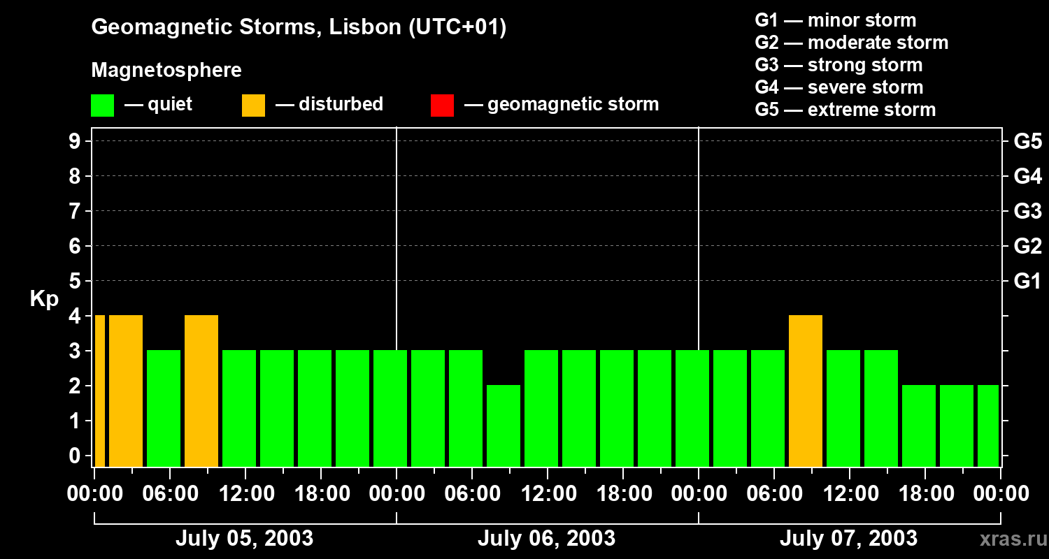 Changes in the geomagnetic index Kp