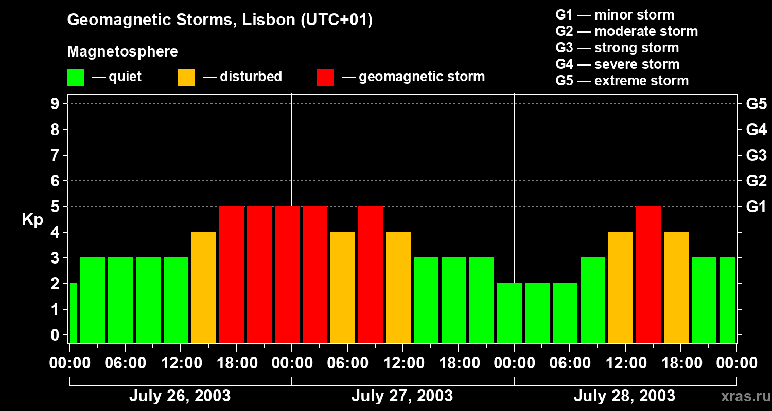Changes in the geomagnetic index Kp