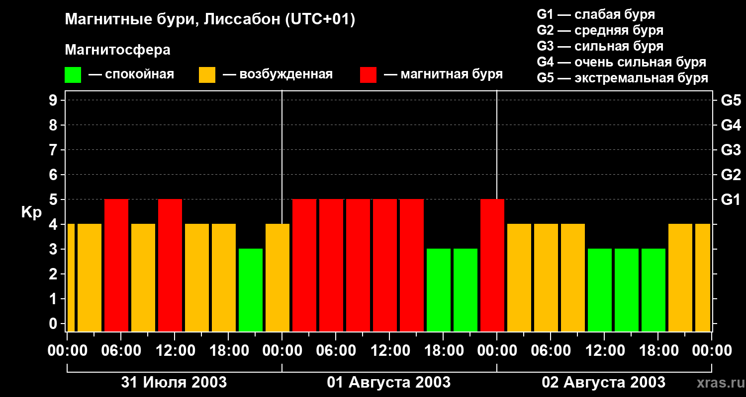 Изменения геомагнитного индекса Kp