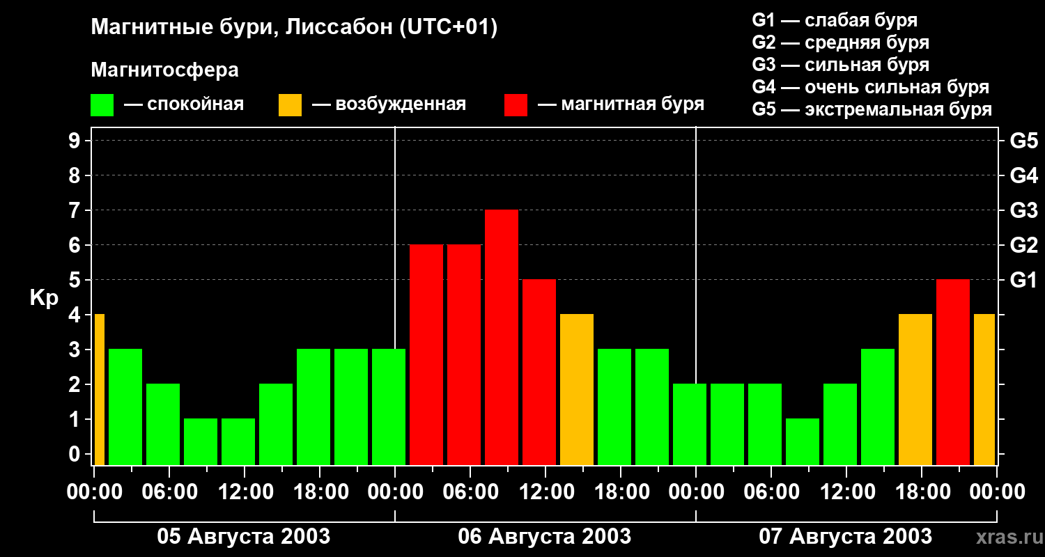 Изменения геомагнитного индекса Kp