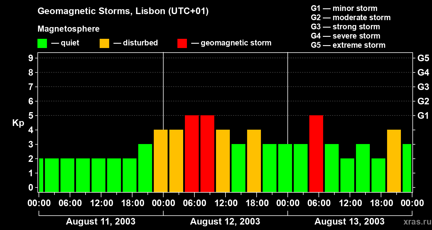 Changes in the geomagnetic index Kp