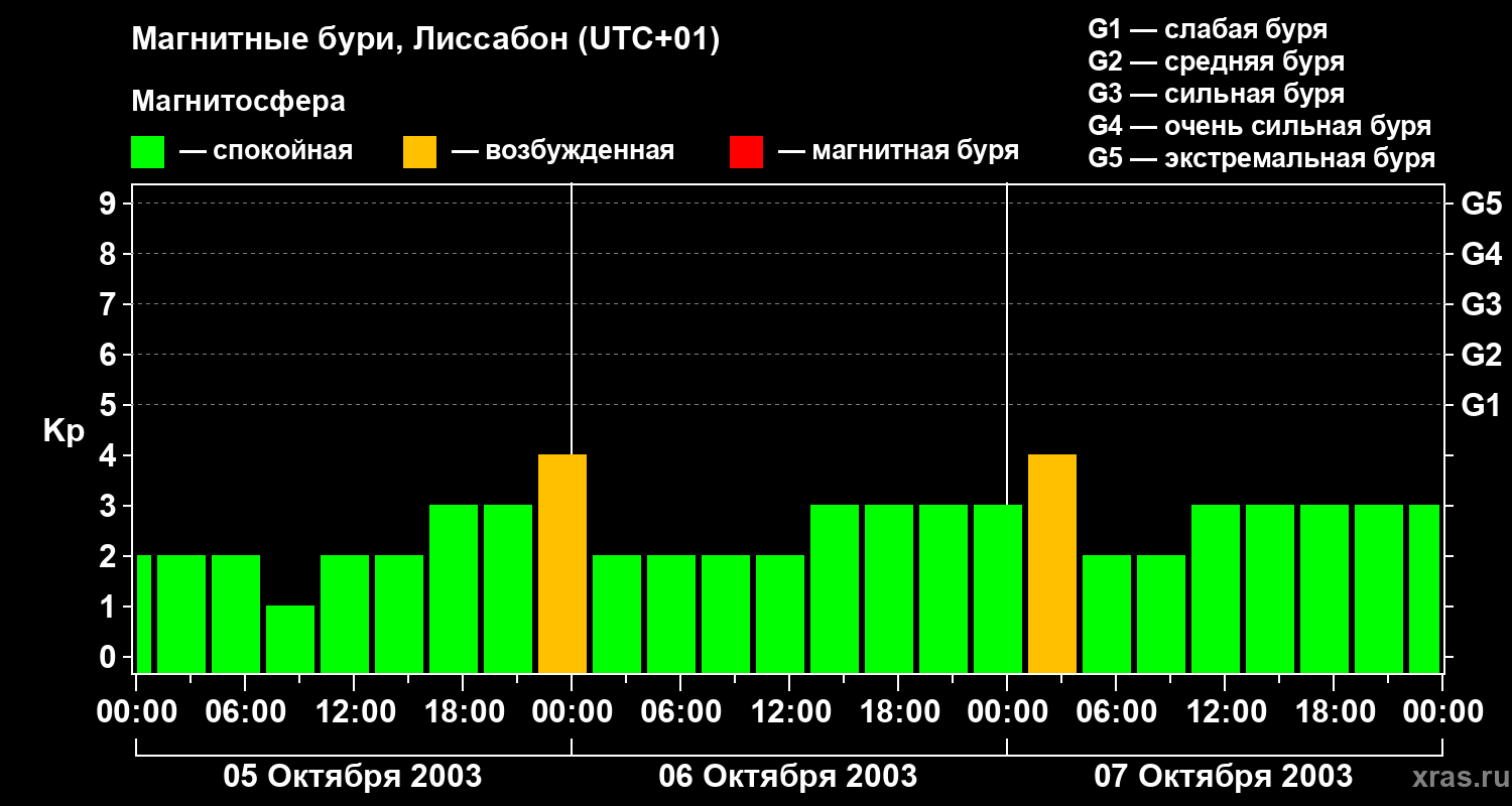 Изменения геомагнитного индекса Kp