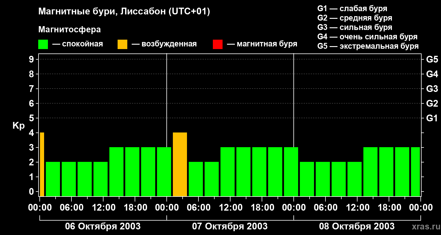 Изменения геомагнитного индекса Kp