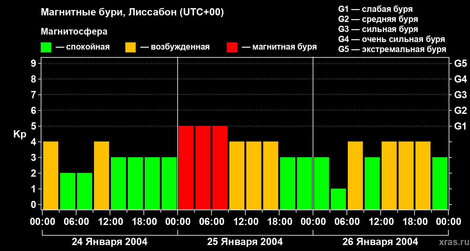 Изменения геомагнитного индекса Kp