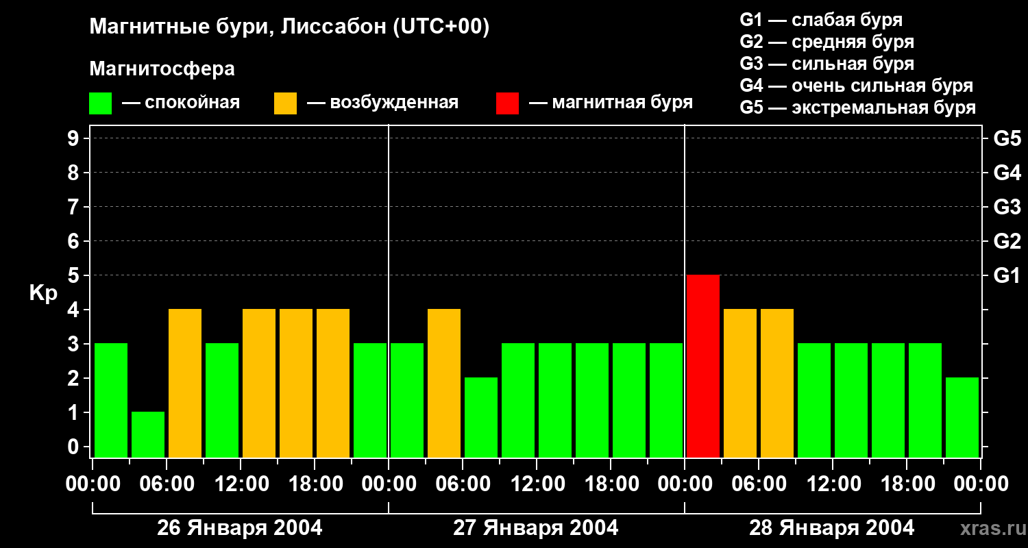 Изменения геомагнитного индекса Kp