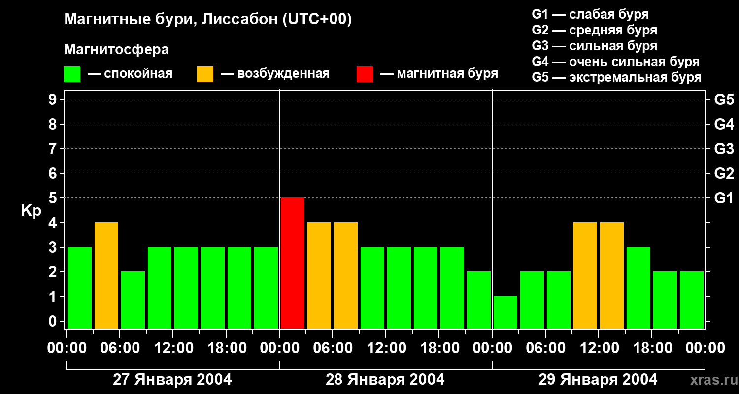 Изменения геомагнитного индекса Kp