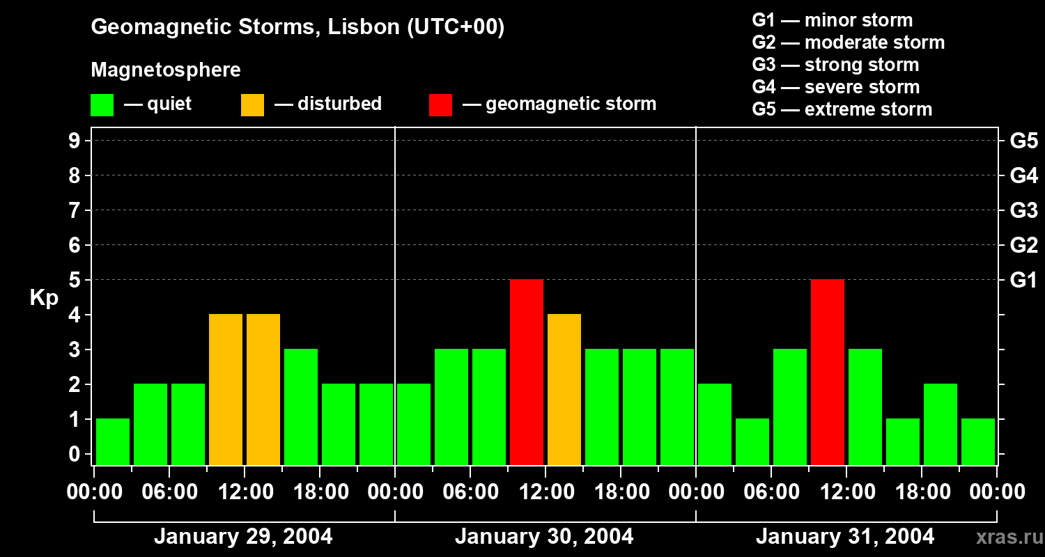 Changes in the geomagnetic index Kp