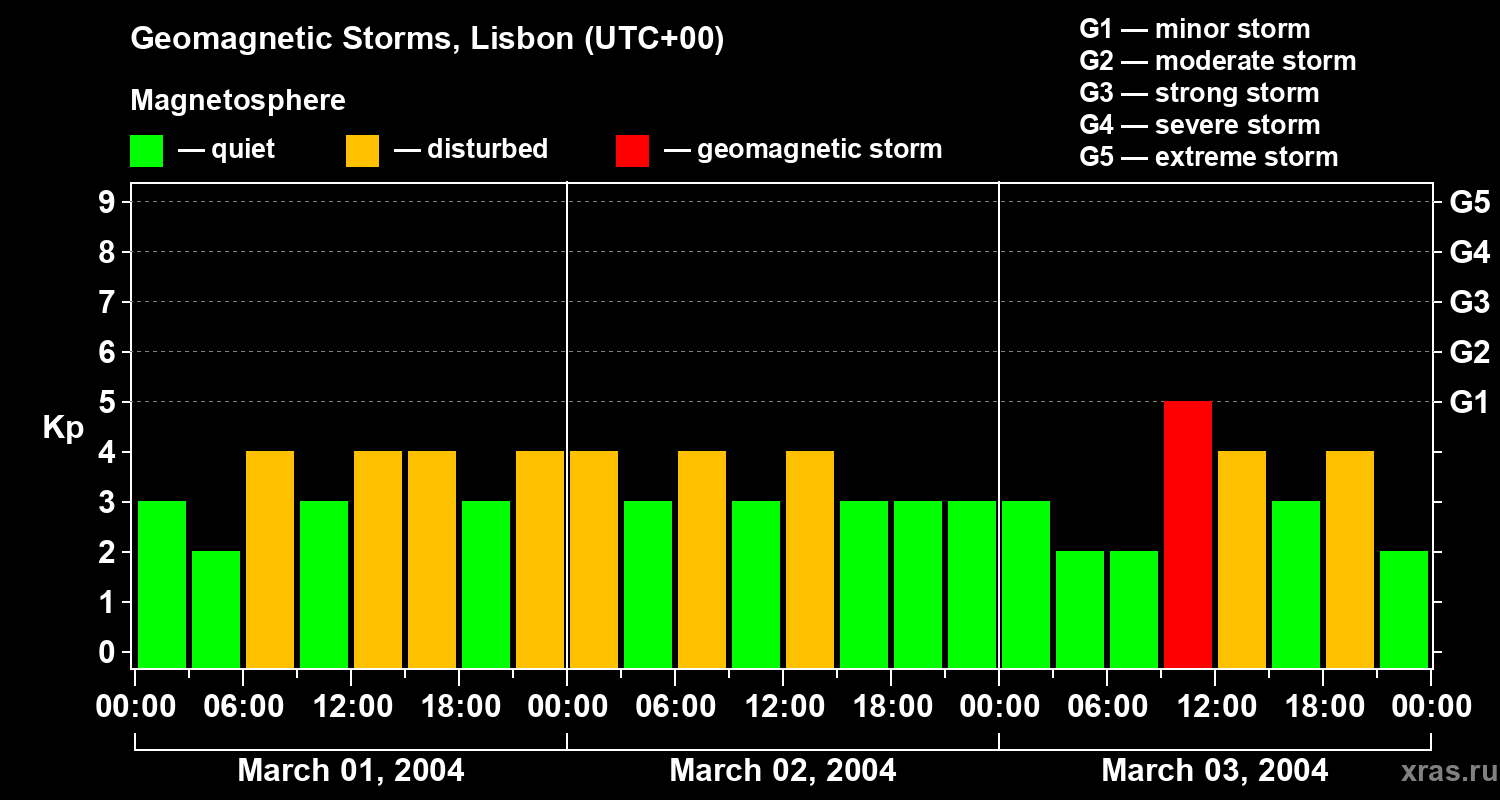 Changes in the geomagnetic index Kp