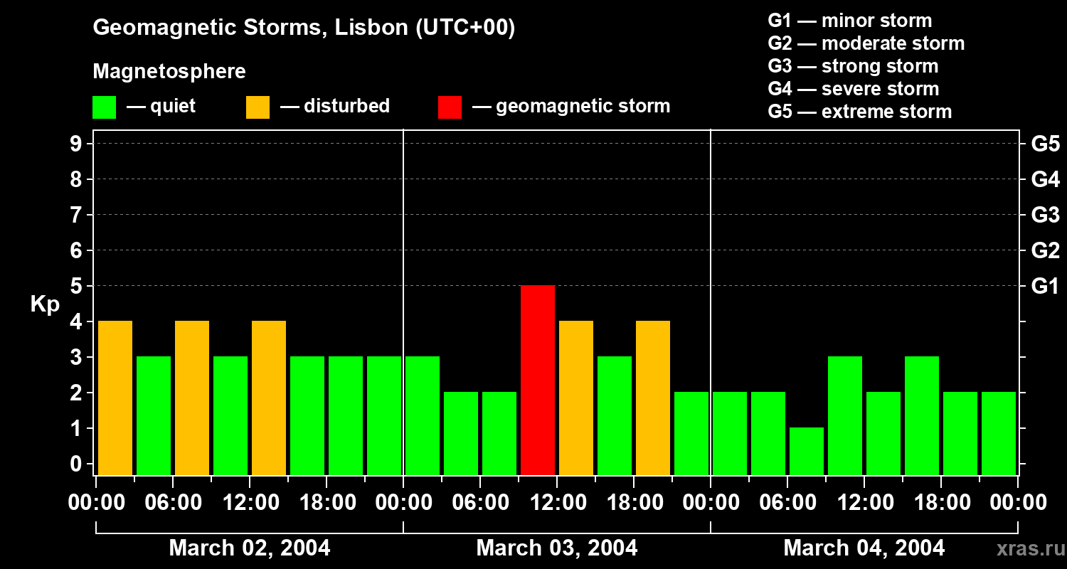 Changes in the geomagnetic index Kp