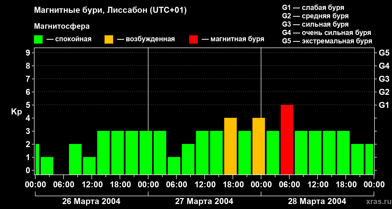Изменения геомагнитного индекса Kp