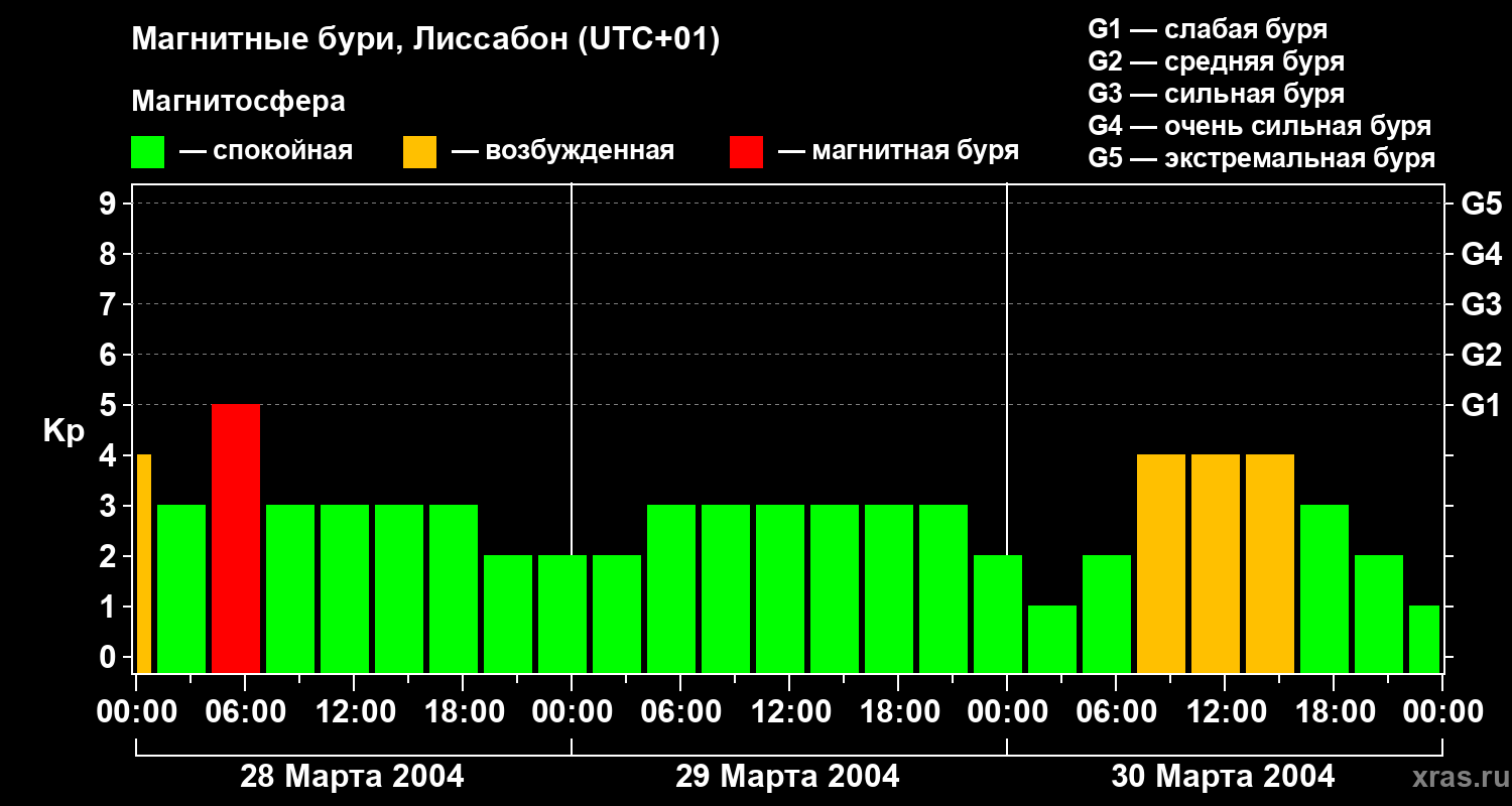 Изменения геомагнитного индекса Kp
