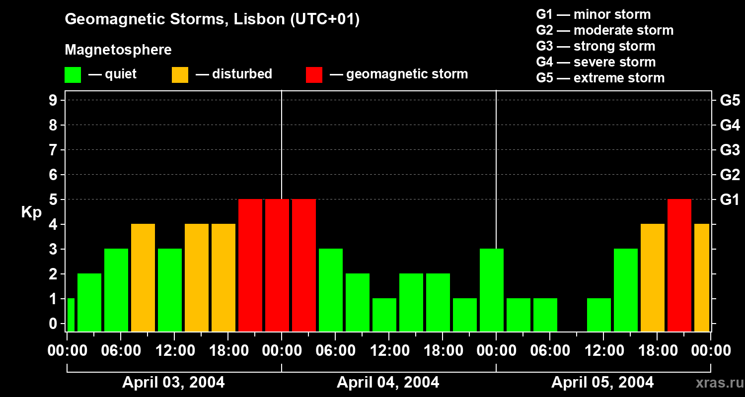 Changes in the geomagnetic index Kp