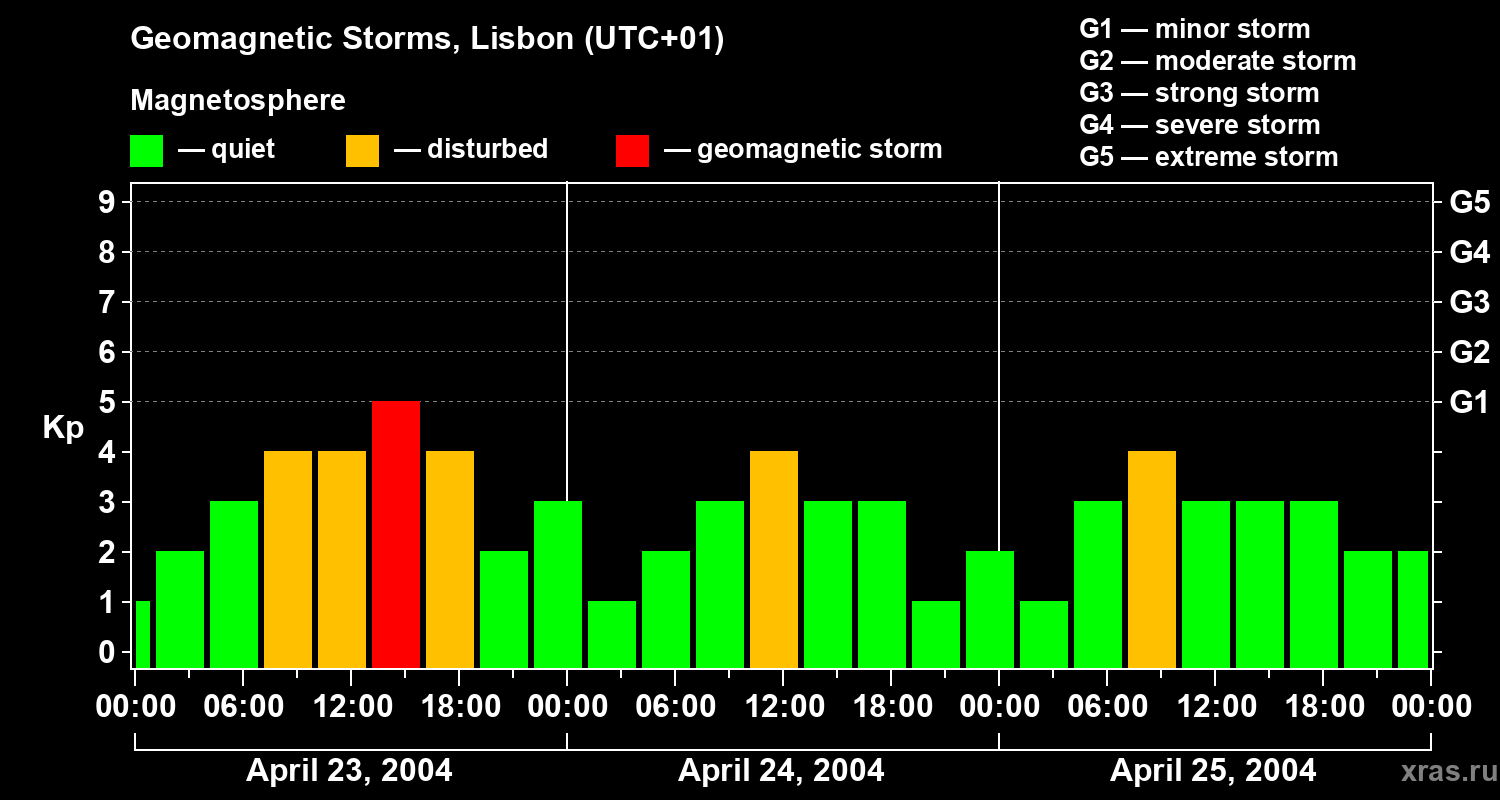 Changes in the geomagnetic index Kp