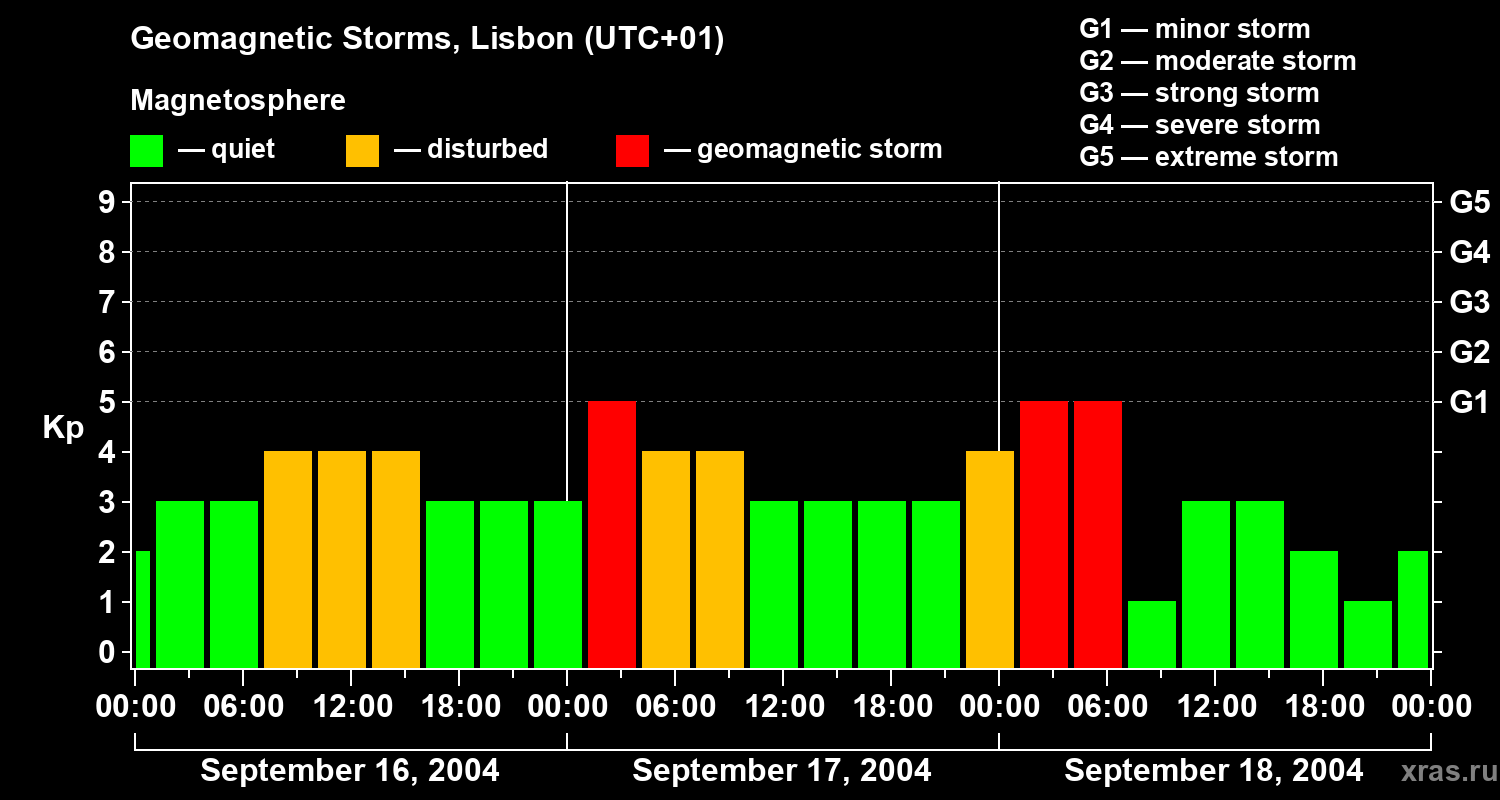Changes in the geomagnetic index Kp