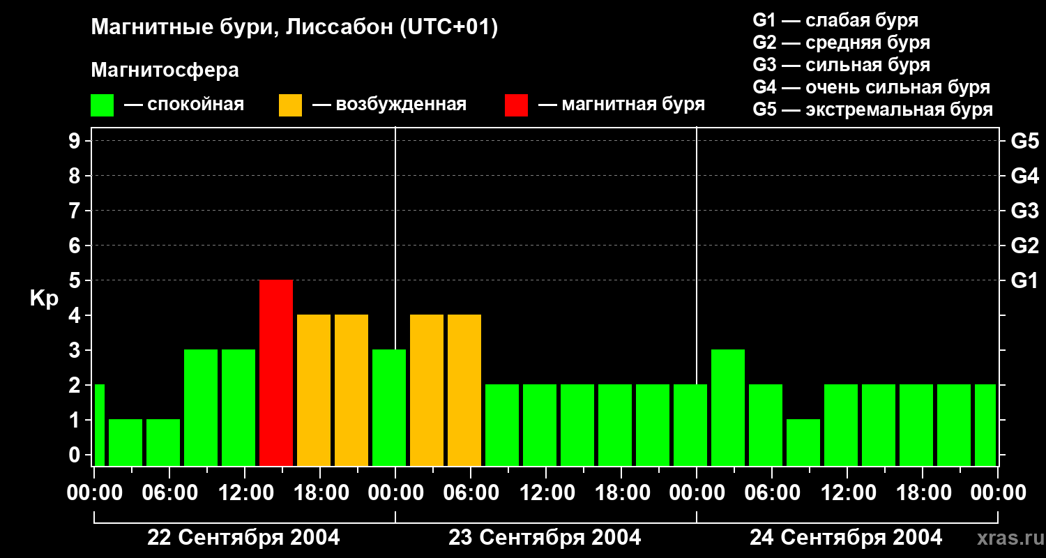 Изменения геомагнитного индекса Kp