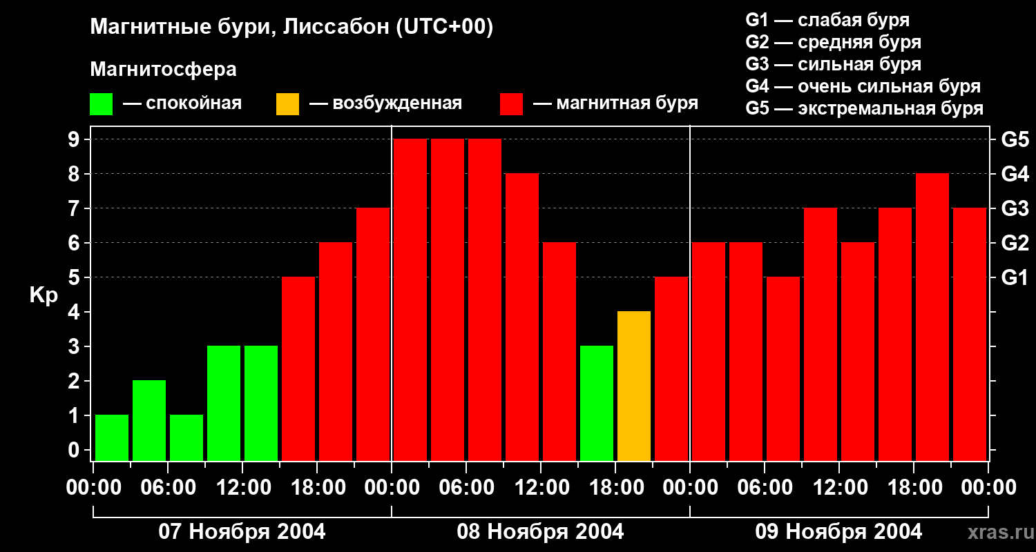 Изменения геомагнитного индекса Kp