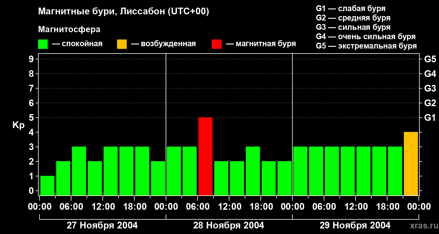 Изменения геомагнитного индекса Kp