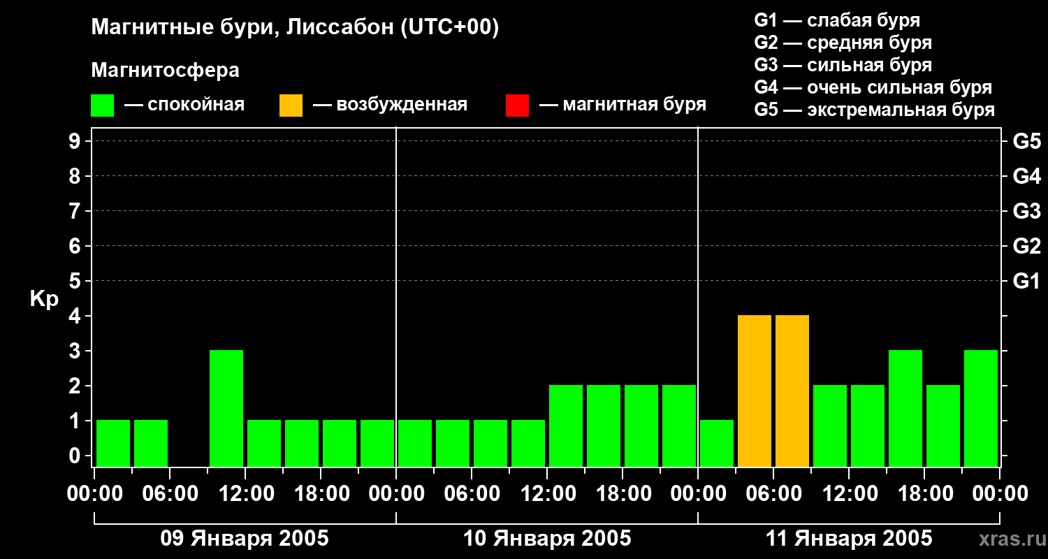 Изменения геомагнитного индекса Kp