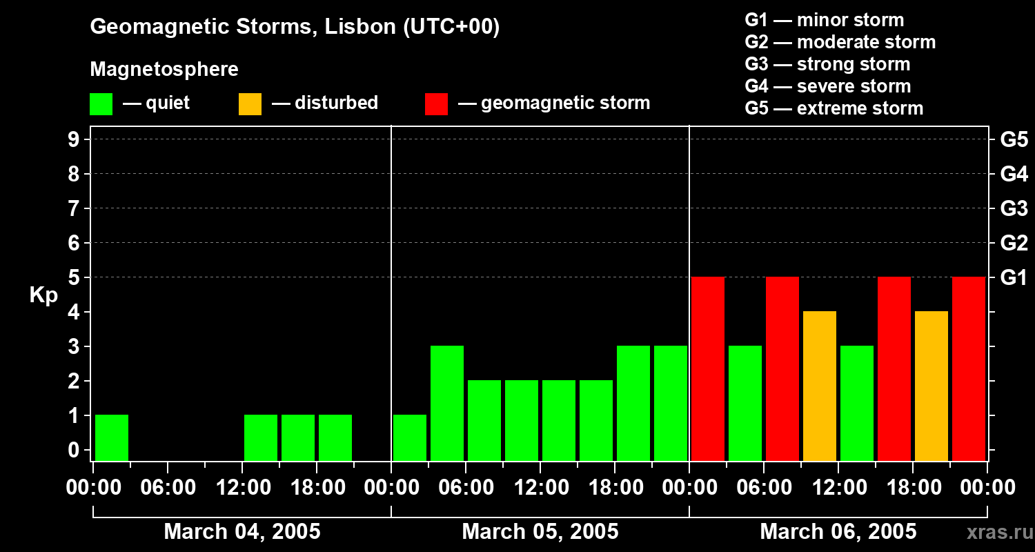 Changes in the geomagnetic index Kp